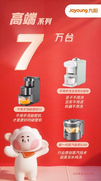 九陽(yáng)雙十一銷售達(dá)12億元 變身年輕人喜愛(ài)的網(wǎng)紅潮牌，引領(lǐng)家用電器新風(fēng)尚